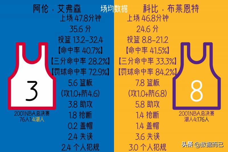 科比2001年NBA总决赛表现回顾——对决AI数据对比