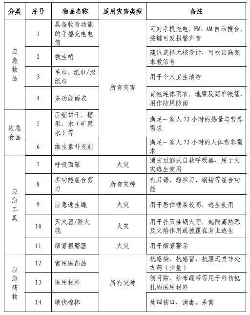 家庭应急包必备清单，有备无患，你的包准备好了吗？