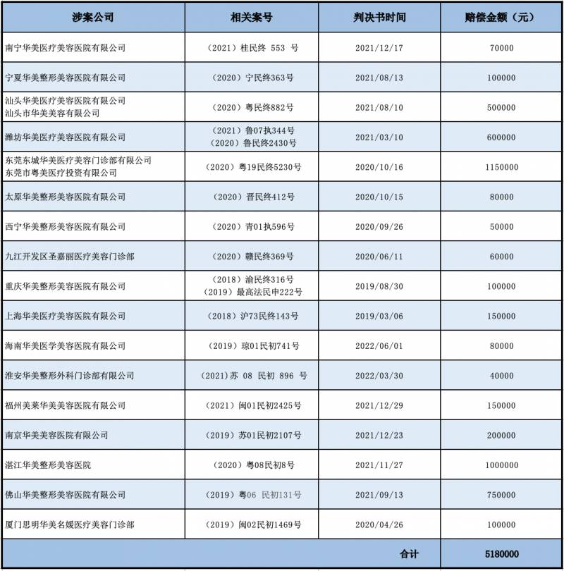 汕头华美医疗美容医院，商标维权41家 整形行业盈利千万