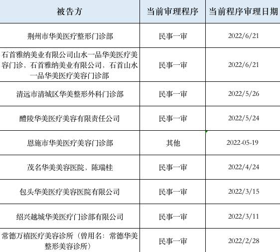 汕头华美医疗美容医院，商标维权41家 整形行业盈利千万