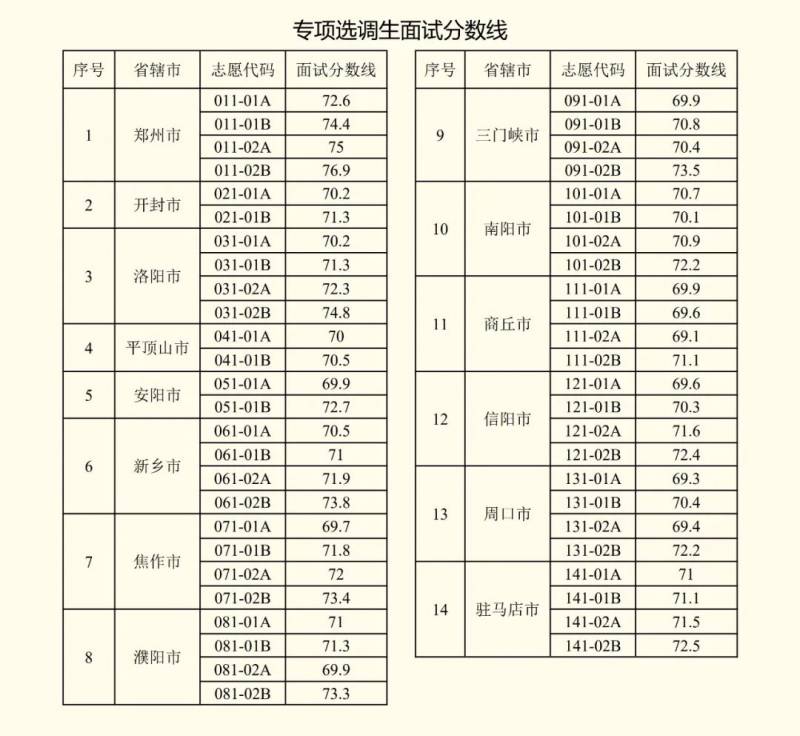 060909河南省2023年专项选调生面试安排公告