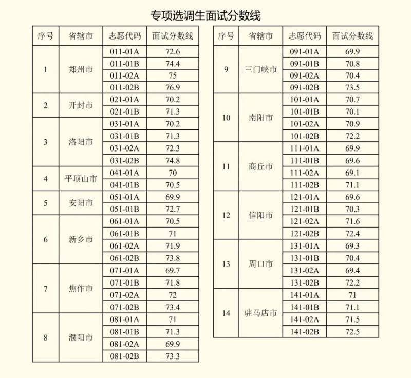 060909河南省2023年專項選調生麪試安排公告