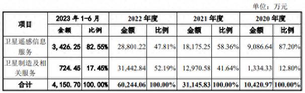 长光卫星微博，科创闯关路，经营现金流待改善