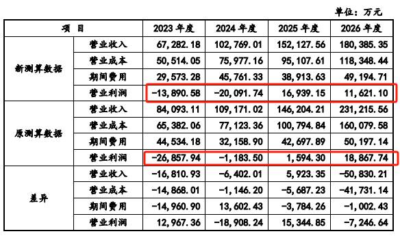 长光卫星微博，科创闯关路，经营现金流待改善