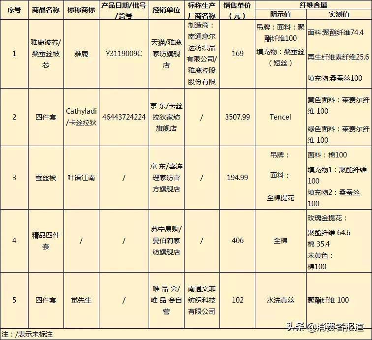 被迫成为用品试用员，100款床上用品实测，耐用性哪家弱？