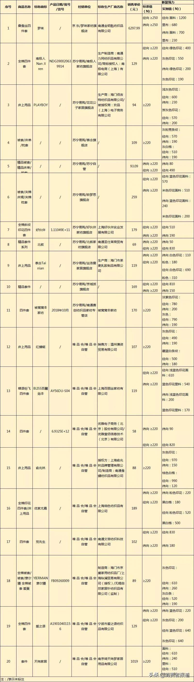 被迫成为用品试用员，100款床上用品实测，耐用性哪家弱？