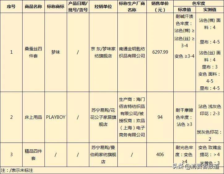 被迫成为用品试用员，100款床上用品实测，耐用性哪家弱？