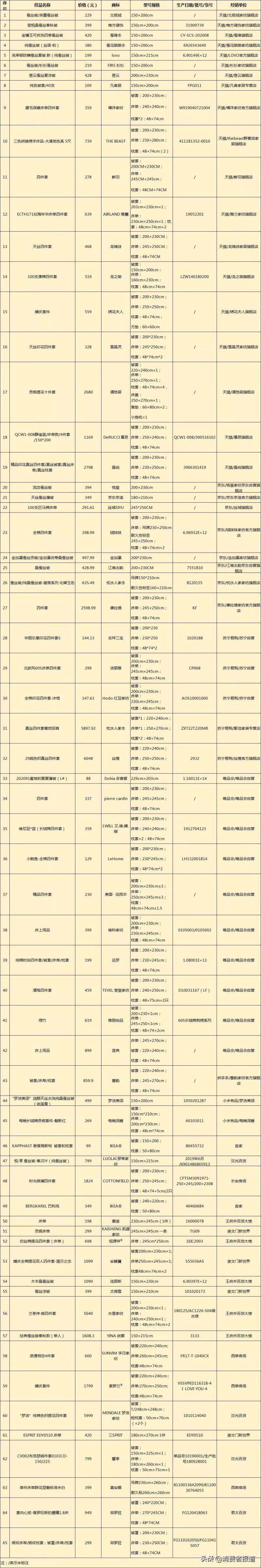 被迫成为用品试用员，100款床上用品实测，耐用性哪家弱？