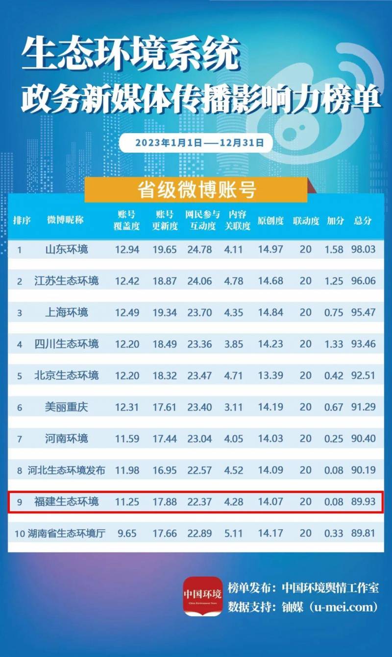 上海环境的微博，年度排名跃升，位列全国环保微博前列！