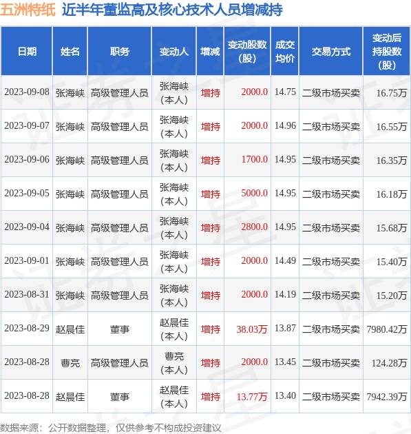 张海峡微博，公司高管张海峡微博透露增持公司股份2000股