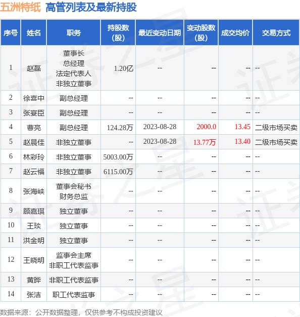 张海峡微博，公司高管张海峡微博透露增持公司股份2000股