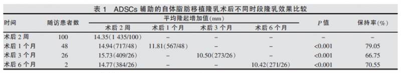 干细胞新用途，告别隆胸手术，美胸自然挺！