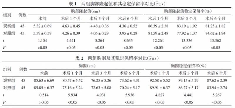 干细胞新用途，告别隆胸手术，美胸自然挺！