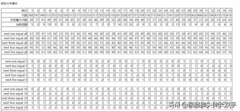 大乐透第23062期开奖，6注头奖4注追加惊喜派送