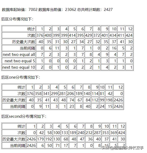 大乐透第23062期开奖，6注头奖4注追加惊喜派送