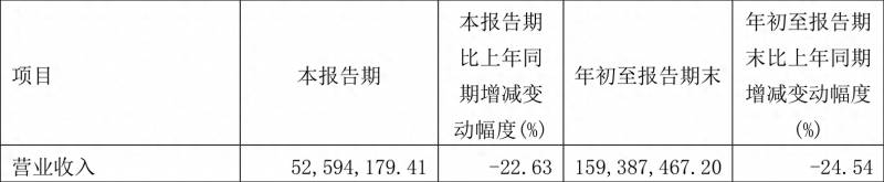 華生集團38周年，前三季度淨利潤2775萬元，下降47.25%