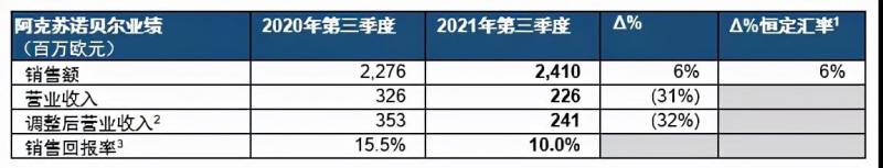 阿克苏诺贝尔CEO详解2023年业绩全貌，稳中求进