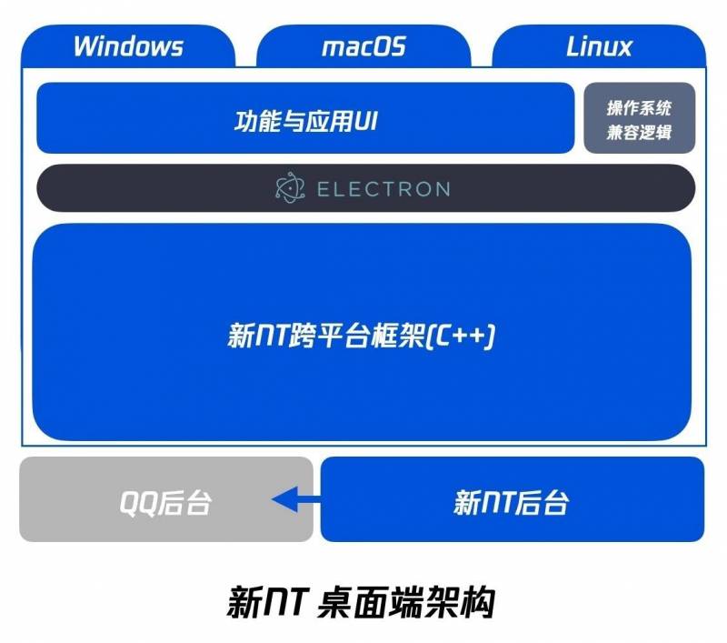 北京pc2.7QQ群，全新架构内测版，群视频功能升级
