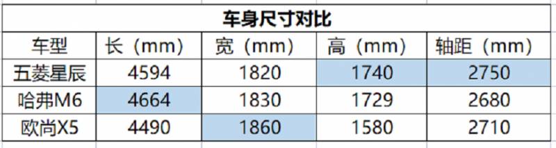 8万元横评系列，五菱星辰、哈弗M6、欧尚X5，哪款更适合你？