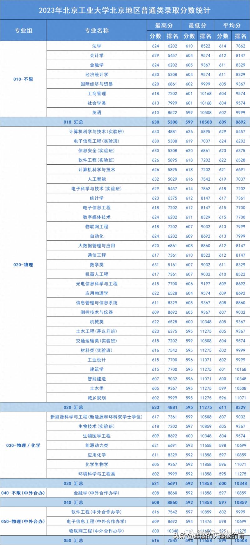 2023年北京联合大学在京专业录取分数线公布，24届考生参考必看