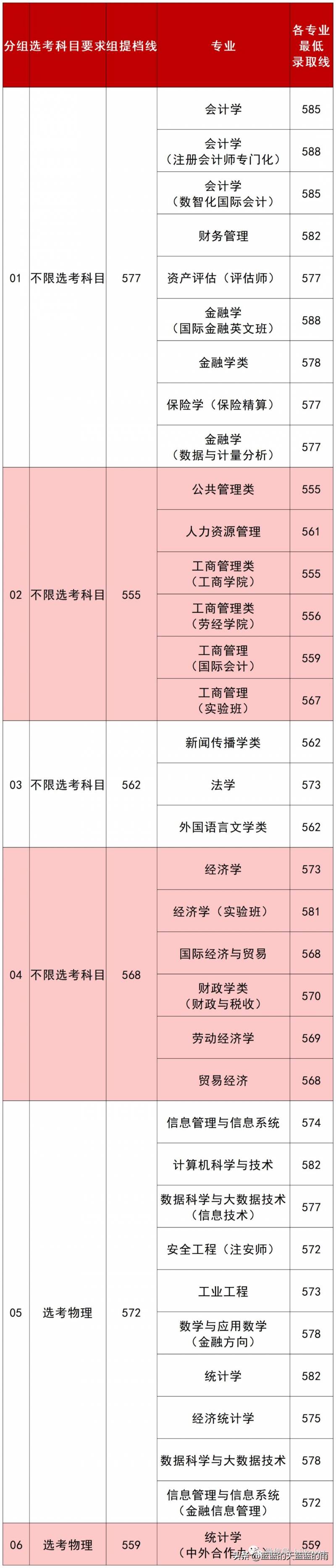 2023年北京联合大学在京专业录取分数线公布，24届考生参考必看