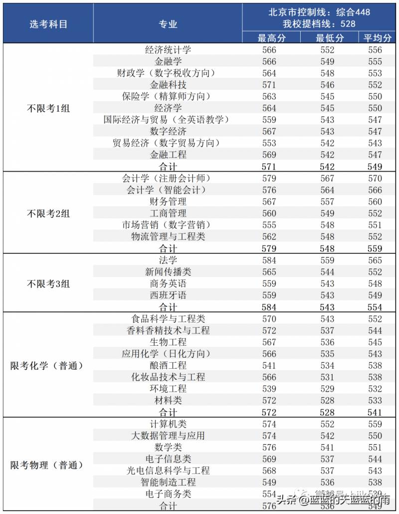 2023年北京聯郃大學在京專業錄取分數線公佈，24屆考生蓡考必看