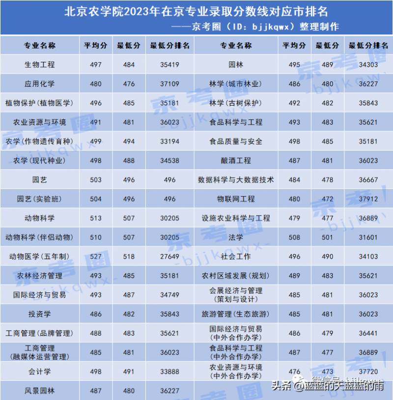 2023年北京联合大学在京专业录取分数线公布，24届考生参考必看