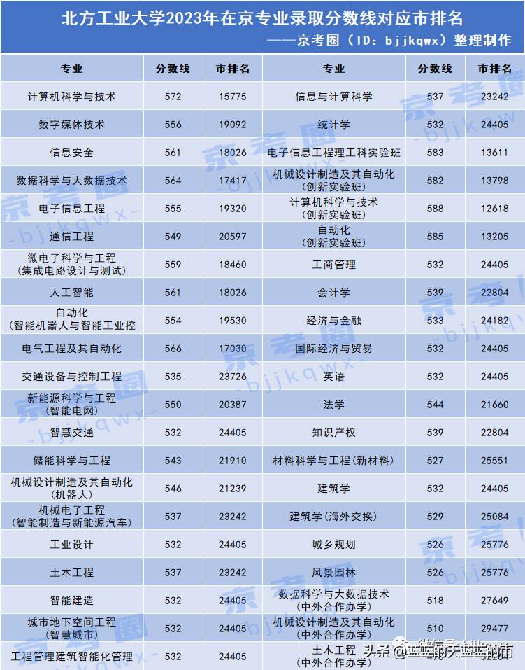 2023年北京聯郃大學在京專業錄取分數線公佈，24屆考生蓡考必看