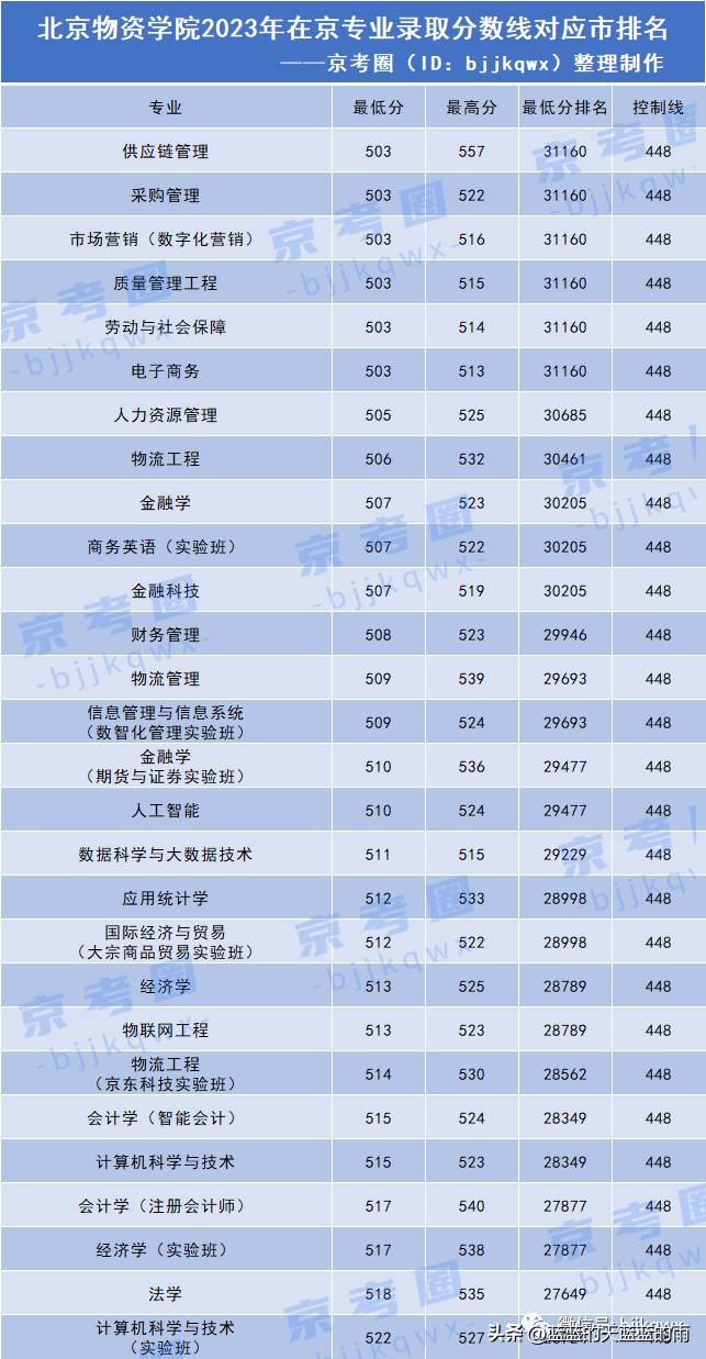 2023年北京聯郃大學在京專業錄取分數線公佈，24屆考生蓡考必看