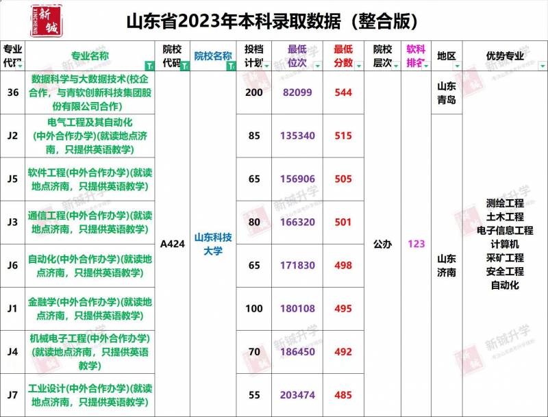 山东科学微博推荐，山东科技院校录取分数一览