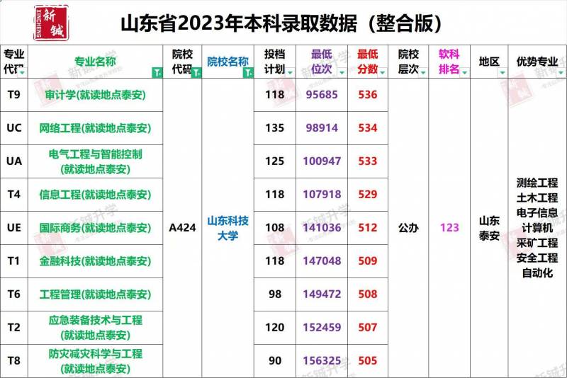 山东科学微博推荐，山东科技院校录取分数一览