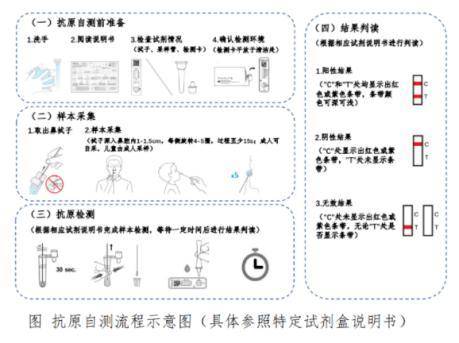 防疫科普，如何正确使用抗原检测试剂盒及其与核酸区别