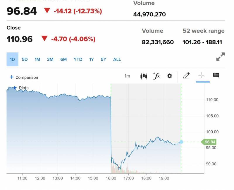 美股三季报暴雷，科技巨头齐跌，Meta领衔损失惨重