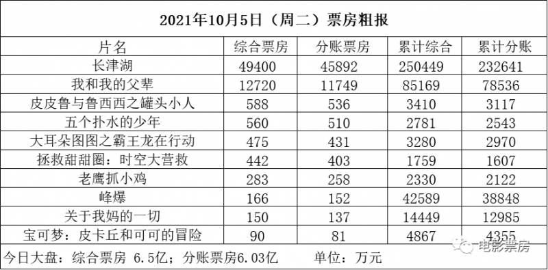 影院複工後全國單日票房首破4億，《長津湖》引領國慶档熱潮。