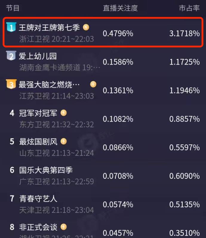 《王牌对王牌》第7季热播夺冠，遭遇三大槽点引热议
