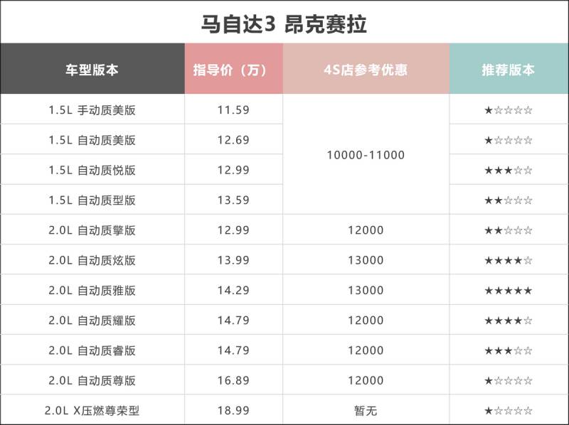 马自达背水一战，优惠高达7万，长安马自达能否逆转局势？