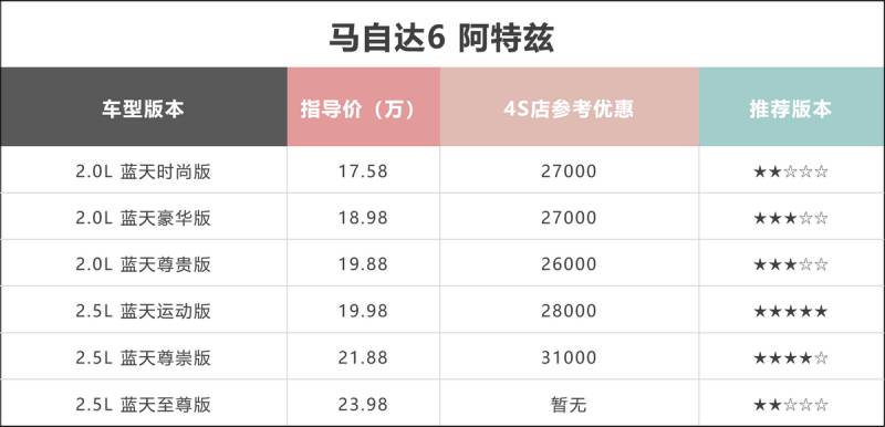 马自达背水一战，优惠高达7万，长安马自达能否逆转局势？