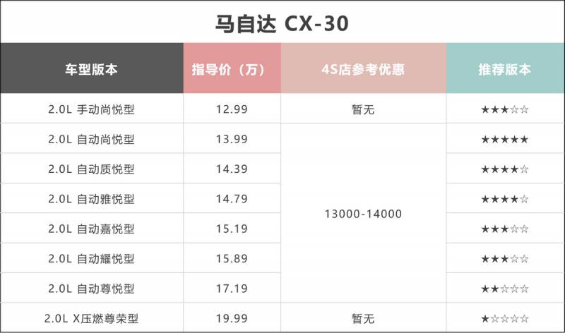 马自达背水一战，优惠高达7万，长安马自达能否逆转局势？