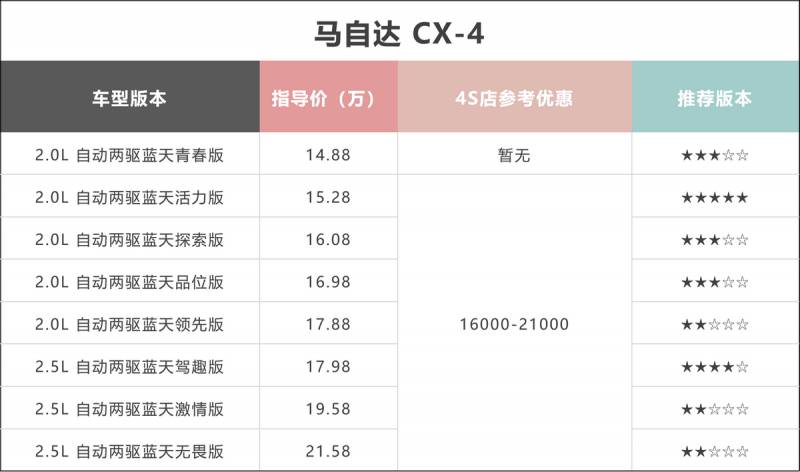 马自达背水一战，优惠高达7万，长安马自达能否逆转局势？