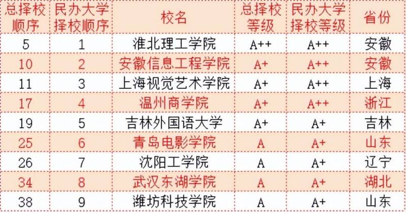 武书连的微博，2023中国民办大学独立学院排行榜新鲜出炉