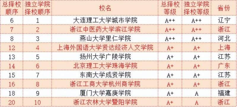 武书连的微博，2023中国民办大学独立学院排行榜新鲜出炉