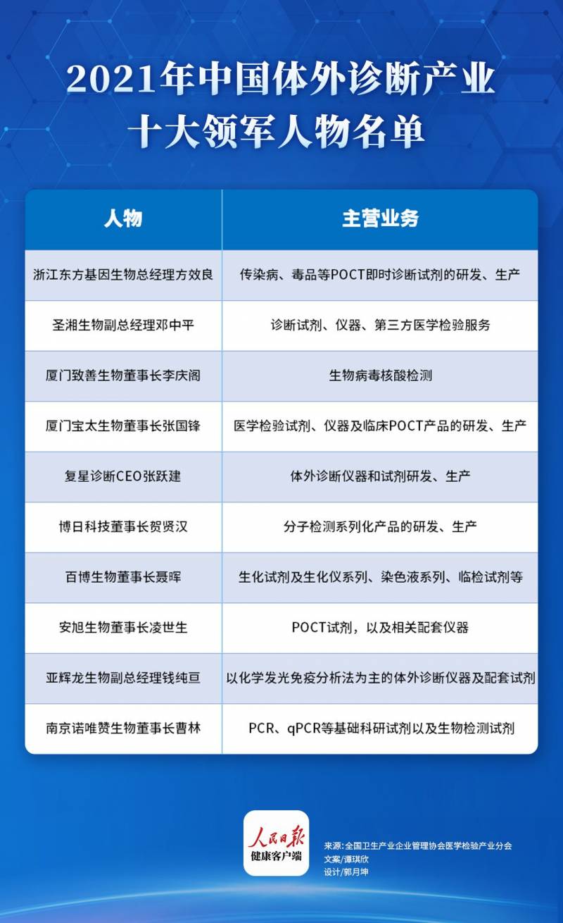 中国体外诊断领军人物，2021年产业精英榜公布