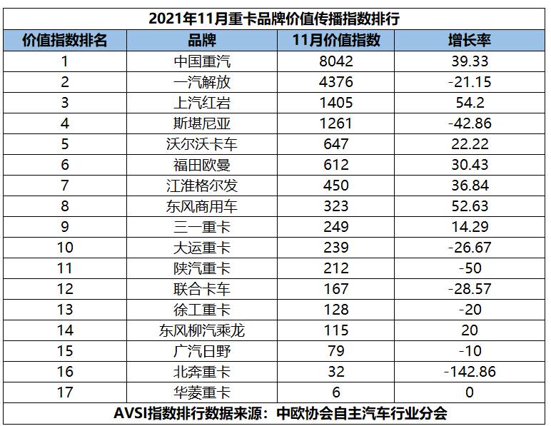 中国重型车网微博，11月重卡指数发布，中国重汽增长率回升