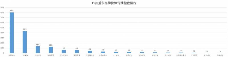 中国重型车网微博，11月重卡指数发布，中国重汽增长率回升