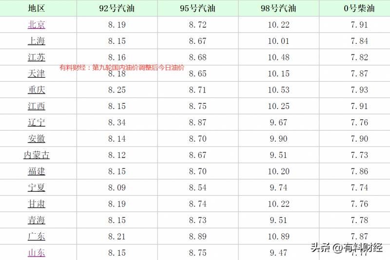 国内油价再度下调，跟国际走势，车主喜迎降价潮