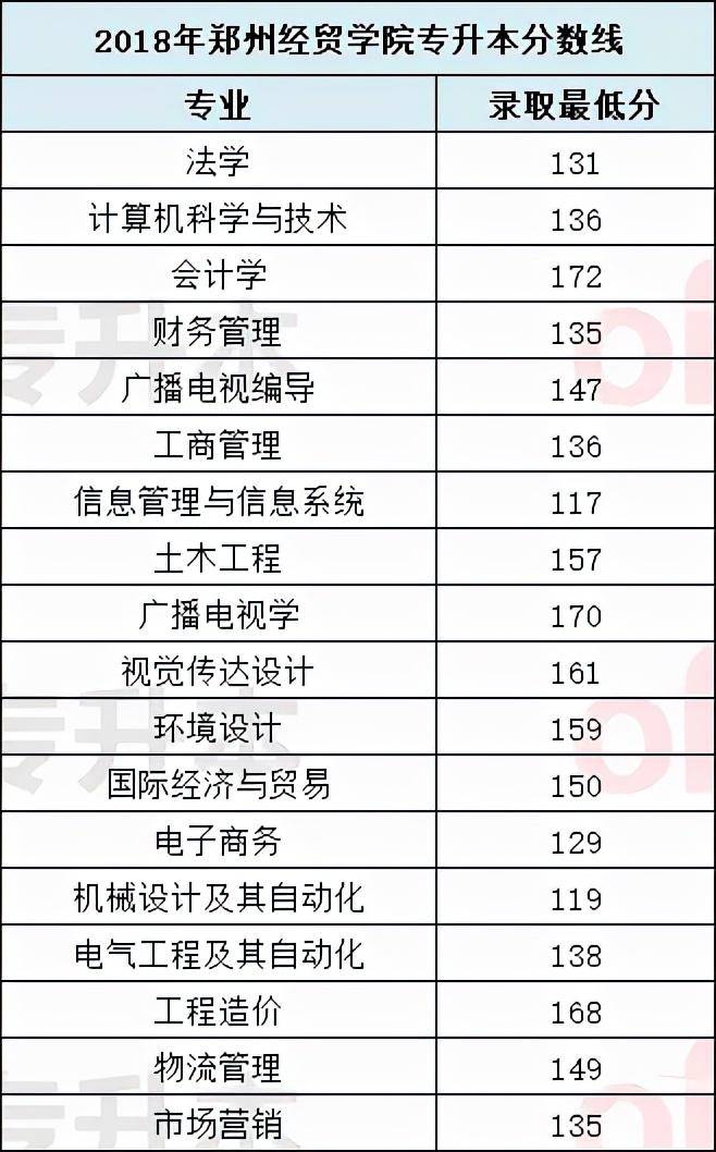 郑州经贸学院，2017-2021年专升本录取分数线汇总