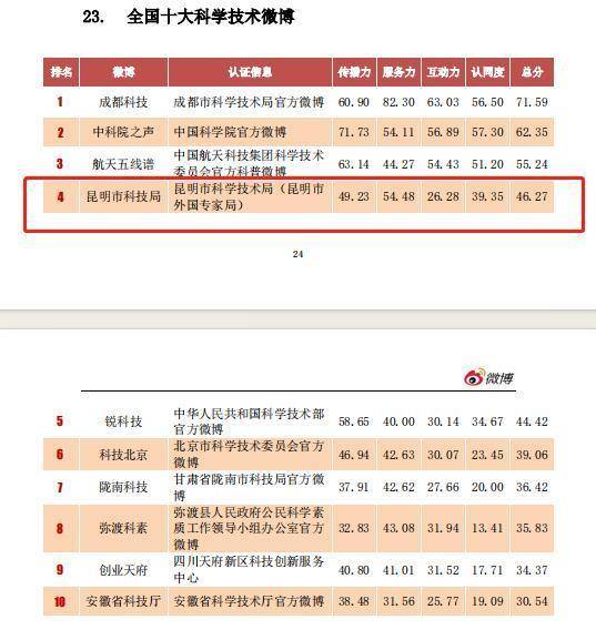 最科技的微博！@昆明市科技局斩获全国前十荣誉