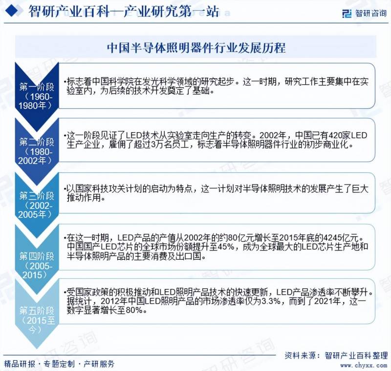 半導躰照明是什麽，行業市場簡析與器件應用