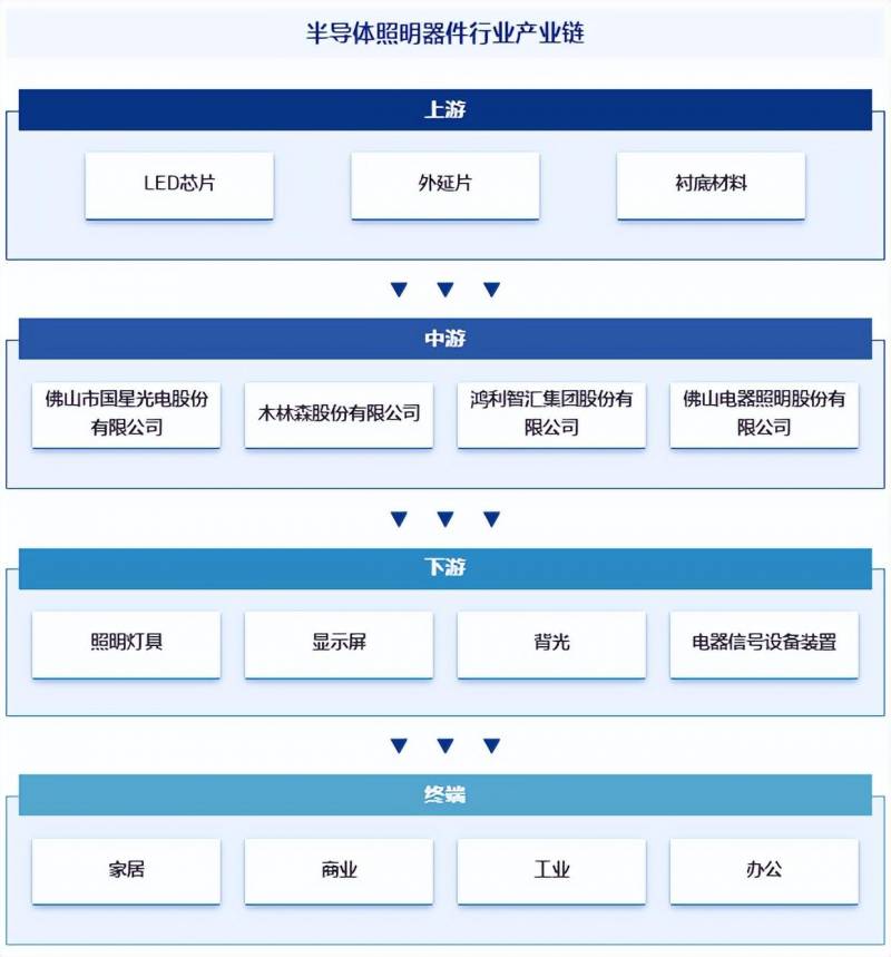 半導躰照明是什麽，行業市場簡析與器件應用