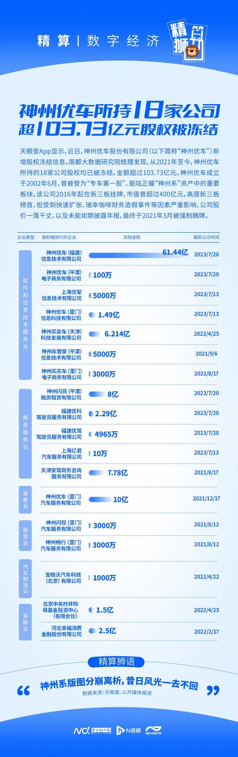 神州優車61億股權被凍結，旗下公司資産受波及